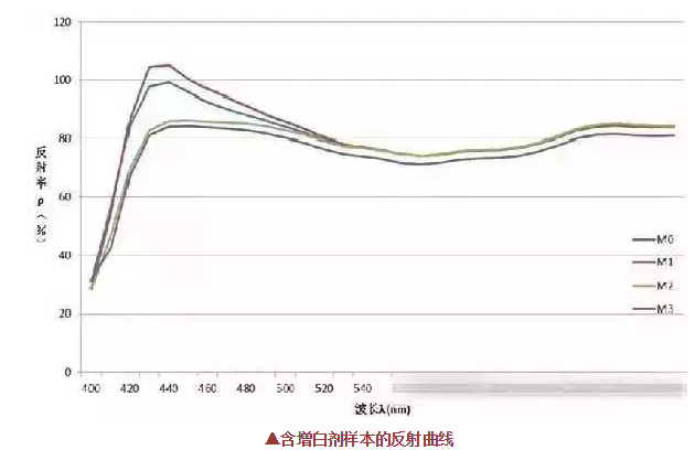 熒光增白劑的用量不是越多越好,反而這樣使織物白度有下降現(xiàn)象！